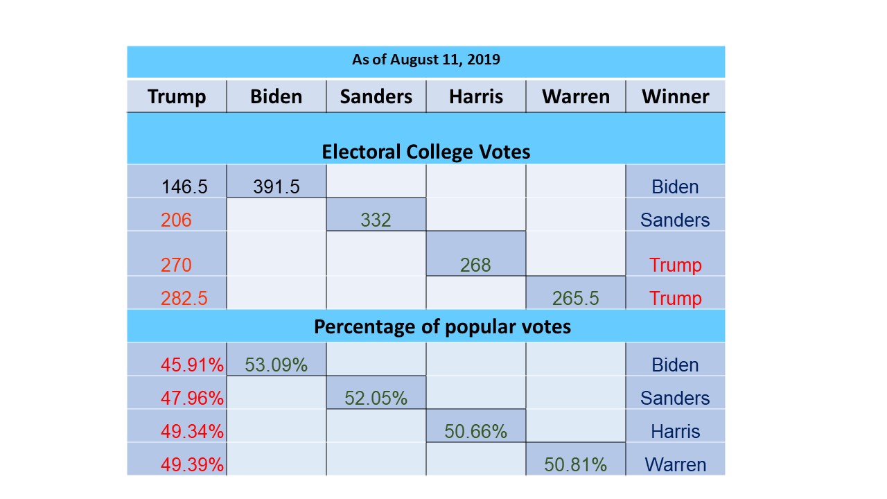 Polls Suggest Trump Is Losing Ground - THE POLITICAL EYE